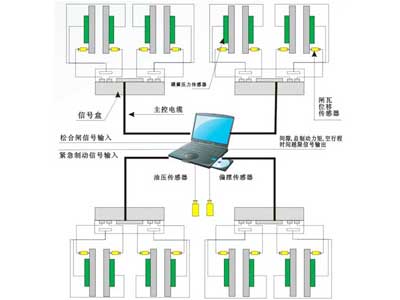 盤形制動器在線檢測系統  