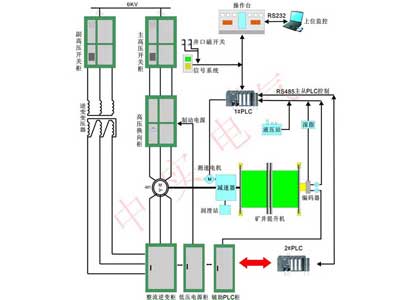 雙饋變頻(pín)電控系統