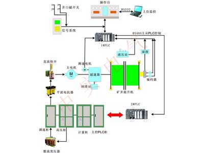 全數字直流電控系統