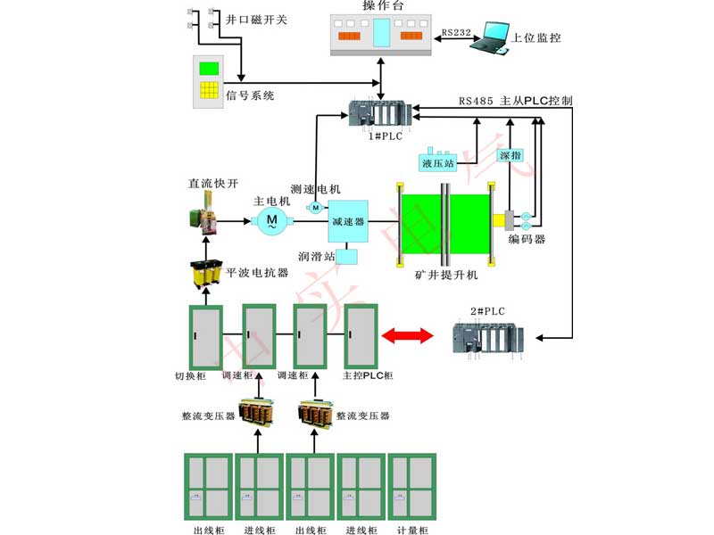 全數字直流電控系統